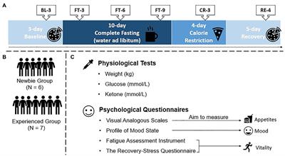 How Experiences Affect Psychological Responses During Supervised Fasting: A Preliminary Study